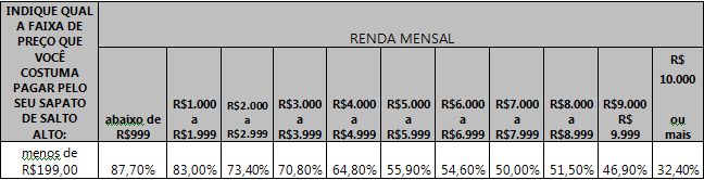 Tabela relacionando a faixa de preço paga pelas respondentes e a renda mensal das mesmas.