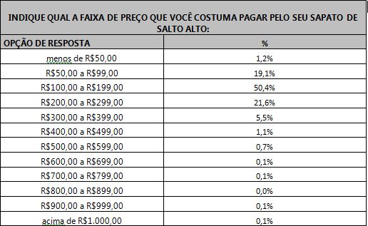 Tabela mostrando o preço médio que as respondentes pagam pelo calçado.