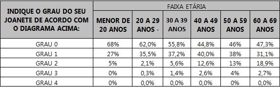 Tabela relacionando as respostas das mulheres sobre o grau do joanete com a faixa etária.