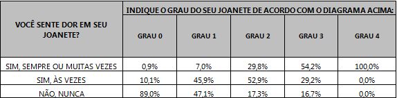 Tabela mostrando a relação entre a dor no joanete e o grau.