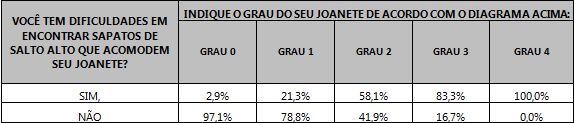 Tabela mostrando a relação entre o grau do joanete e a dificuldade em encontrar sapatos confortáveis.