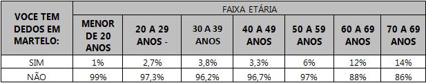 Tabela relacionando os dedos em martelo com a faixa etária.