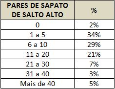 Tabela indicando o número de pares de sapatos de salto alto da mulher brasileira.