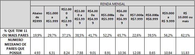 Tabela relacionando a quantidade de sapatos de salto alto das respondentes com a renda mensal das mesmas.