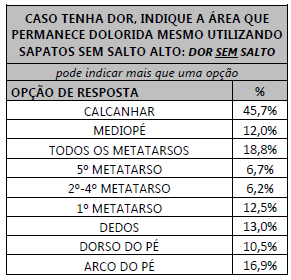 Imagem de uma tabela com dados sobre a área mais afetada pelos sapatos sem salto.