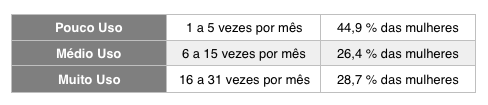 Imagem de uma tabela com dados sobre a frequência de uso do salto alto.