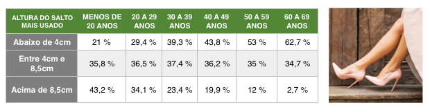 Imagem de uma tabela com a relação entre o tamanho do salto e a idade das mulheres. 