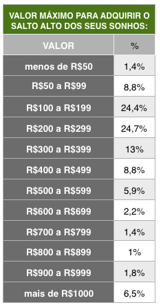 Imagem de uma tabela com valores que as mulheres pagariam no salto alto dos sonhos.