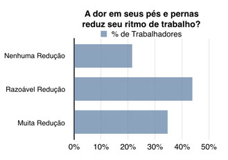 Imagem de uma tabela com o percentual da redução de ritmo no trabalho devido a dores nos pés.