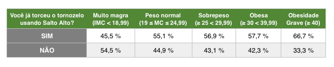 55% já torceram o tornozelo; frequência aumenta conforme o peso.