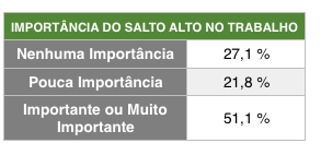 Imagem de uma tabela com dados sobre a importância  do salto alto no trabalho.