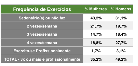 Imagem de uma tabela com a relação da frequência de exercícios com o gênero. 