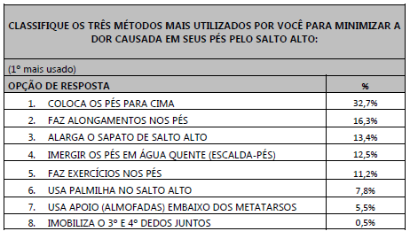 Imagem de uma tabela com os dados sobre as medidas tomadas para aliviar as dores causadas pelo uso do salto alto.