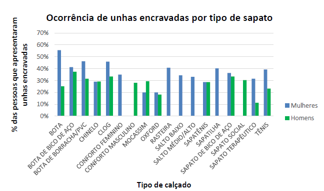 Gráfico com a relação entre o calçado utilizado e as unhas encravadas.