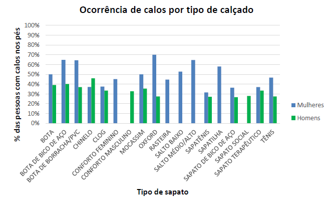 Imagem de um gráfico com a relação entre calçados e a aparição de calos.