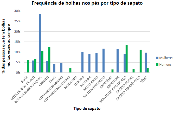 Imagem de um gráfico com a relação entre calçados e a aparição de bolhas.