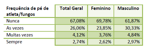 Tabela com a relação entre a frequência de pé de atleta/fungos com o gênero.