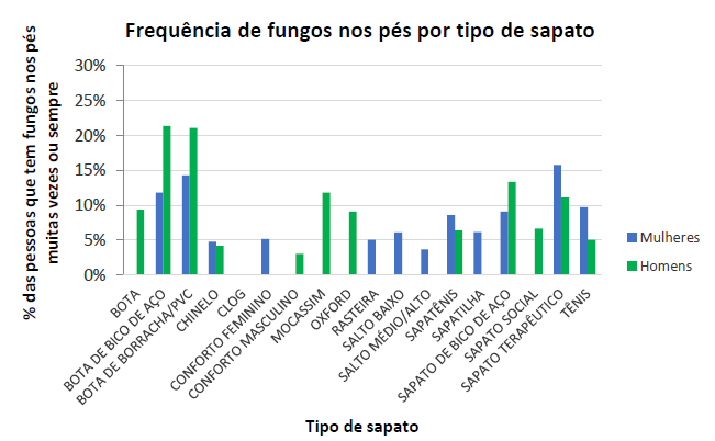 Imagem de um gráfico com a relação entre a frequência de pé de atleta/fungos com o gênero.