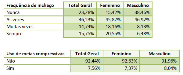 Imagem de duas tabelas, uma com a relação entre o gênero e o inchaço dos pés, e outra comparando o uso de meias compressivas com o gênero.  