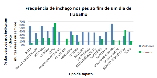 Tabela com a relação do inchaço nos pés com o calçado utilizado.