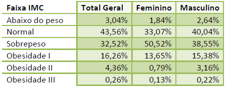 Imagem de uma tabela com a relação entre o sexo e o IMC.