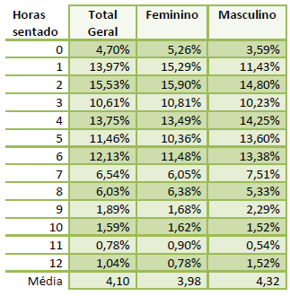 Imagem de uma tabela comparando o gênero com as horas sentadas.