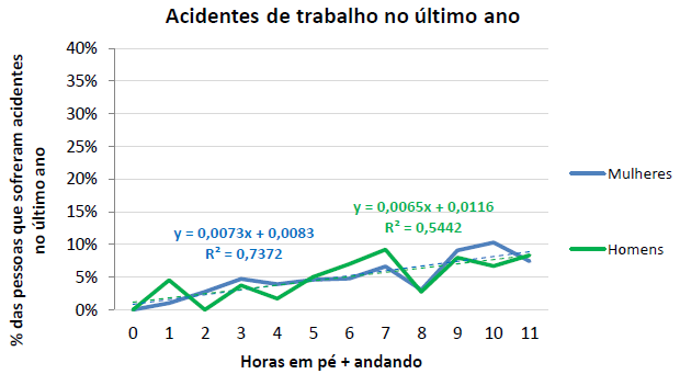 Gráfico com a relação entre acidentes de trabalho e gênero.