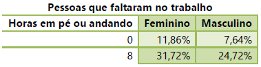 Tabela com a relação entre as horas que homens e mulheres passam em pé com abstinência.