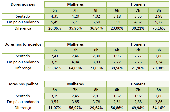 Imagem de três tabelas, uma comparando as dores nos pés com as horas passadas em pé, andando e sentado; outra comparando as dores nos tornozelos com as horas passadas em pé, andando e sentado; e a última comparando as dores nos joelhos com as horas passadas em pé, andando e sentado. 