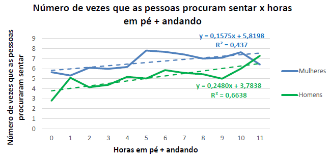 Tabela comparando as vezes que as pessoas procuraram sentar com as horas que passaram em pé ou andando.