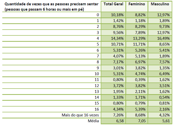 Tabela com a porcentagem de vezes que homens e mulheres procuram sentar após ficar ao menos seis horas em pé.