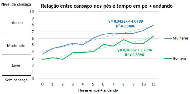 Gráfico com a relação entre o cansaço nos pés com  o tempo que fica em pé.