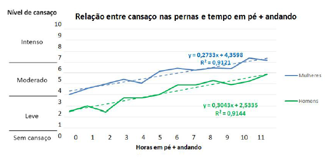 Gráfico com a relação entre o cansaço nas pernas com  o tempo que fica em pé.