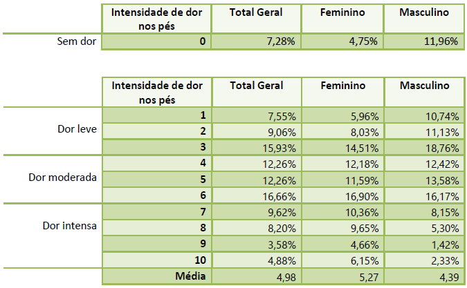 Imagem de uma tabela a relação entre os gêneros e a intensidade de dores no pé.