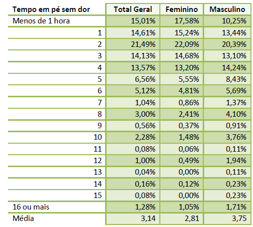 Imagem de uma tabela com a relação entre o gênero e a intensidade de dor em menos de uma hora.