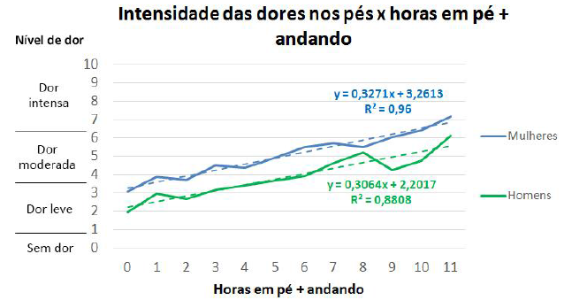 Gráfico com a relação entre a intensidade das dores no pé  e as horas andando.