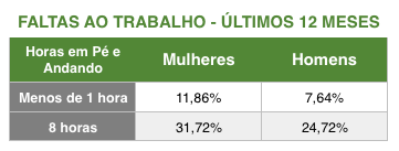 Imagem de uma tabela comparando as horas em pé de homens e mulheres.