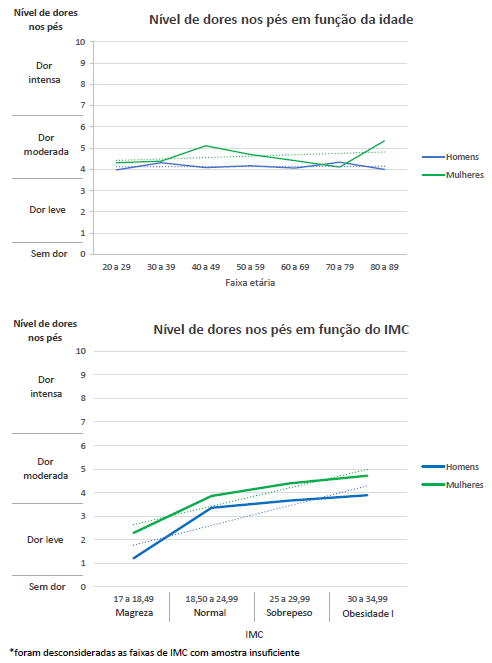 São dois gráficos, um relacionando as dores no pé e a idade dos respondentes e o outro, as dores nos pés com o IMC.