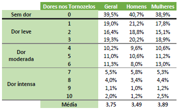 Tabela com a relação entre a intensidade de dor e o gênero dos respondentes.