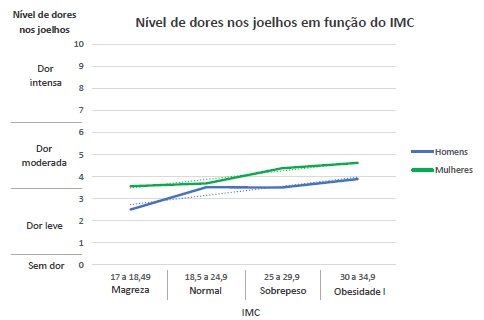 Gráfico com a relação entre o nível de dor no tornozelo e o IMC.