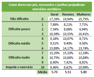 Tabela com a relação entre  como as dores pés, tornozelos e joelhos influenciam nos exercícios aeróbicos. 