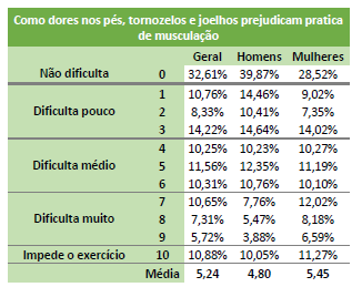 Tabela com a relação entre  como as dores pés, tornozelos e joelhos influenciam na prática de musculação.