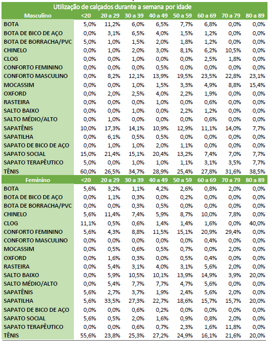 Relação de calçados utilizados durante a semana com a idade e gênero dos respondentes.