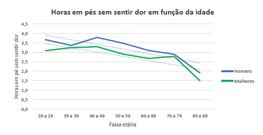 Gráfico com a relação de horas que homens e mulheres ficam de pé sem sofrer com dores.