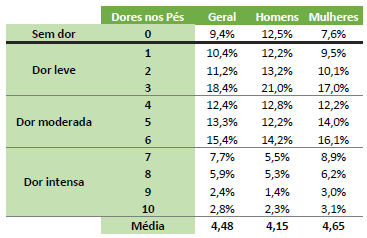 Tabela com a relação entre a intensidade de dor nos pés e o gênero do respondente.