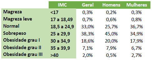 Tabela com a relação do IMC entre os gêneros.