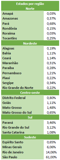 Tabela coma região demográfica de cada respondente.