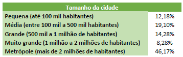 Trabela com a relação do tamanho da cidade dos respondentes.