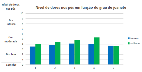 Gráfico com a relação entre as dores e o grau da joanete.