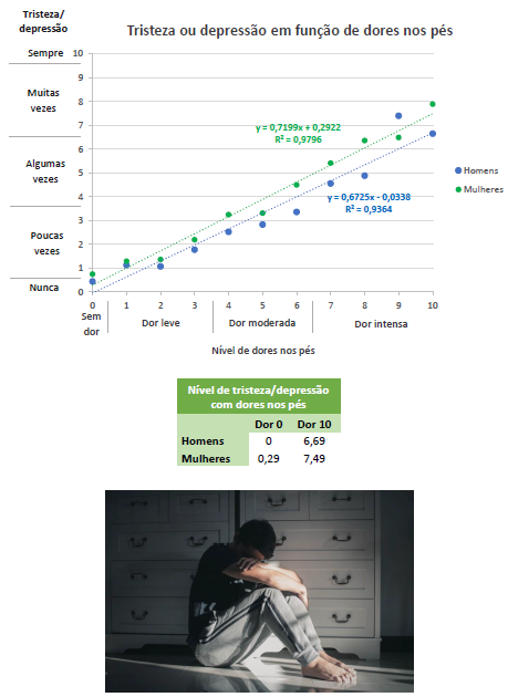 Gráfico com a relação entre dores nos pés e depressão.